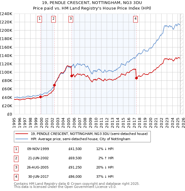 19, PENDLE CRESCENT, NOTTINGHAM, NG3 3DU: Price paid vs HM Land Registry's House Price Index