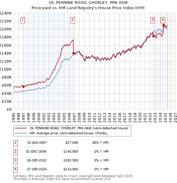 19, PENNINE ROAD, CHORLEY, PR6 0AW: Price paid vs HM Land Registry's House Price Index