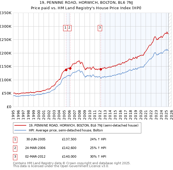 19, PENNINE ROAD, HORWICH, BOLTON, BL6 7NJ: Price paid vs HM Land Registry's House Price Index