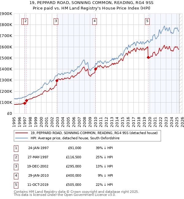 19, PEPPARD ROAD, SONNING COMMON, READING, RG4 9SS: Price paid vs HM Land Registry's House Price Index