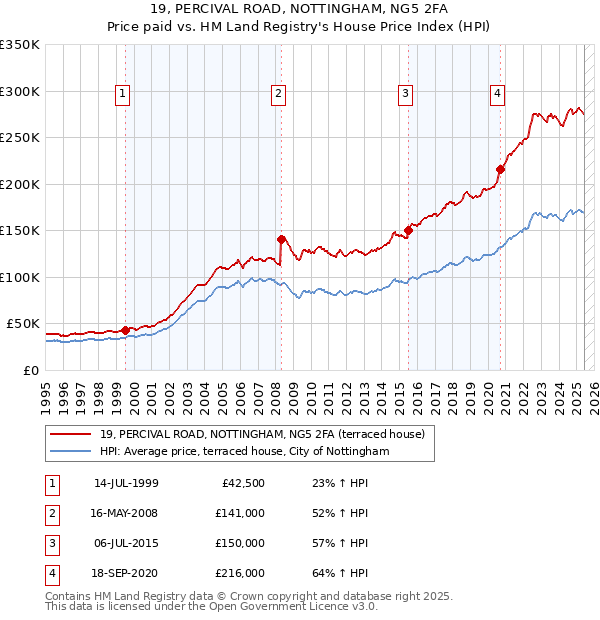 19, PERCIVAL ROAD, NOTTINGHAM, NG5 2FA: Price paid vs HM Land Registry's House Price Index