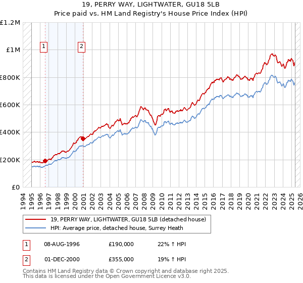 19, PERRY WAY, LIGHTWATER, GU18 5LB: Price paid vs HM Land Registry's House Price Index