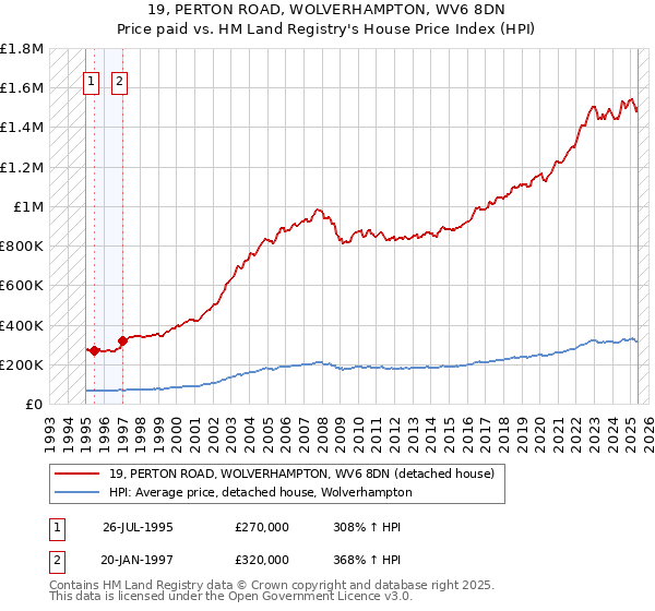 19, PERTON ROAD, WOLVERHAMPTON, WV6 8DN: Price paid vs HM Land Registry's House Price Index