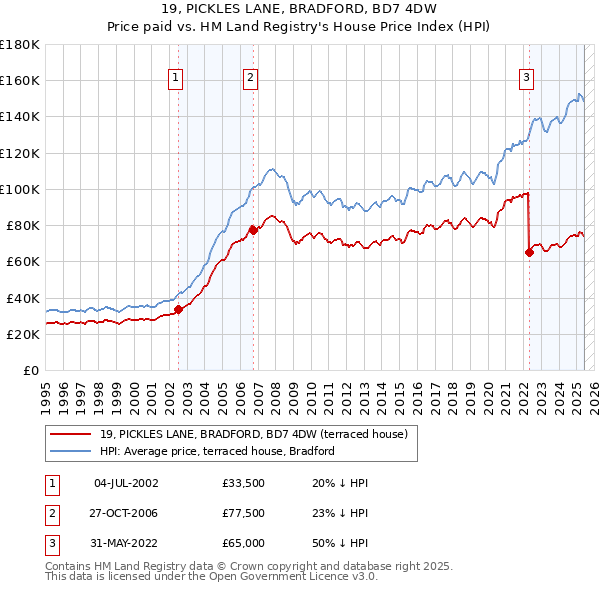 19, PICKLES LANE, BRADFORD, BD7 4DW: Price paid vs HM Land Registry's House Price Index
