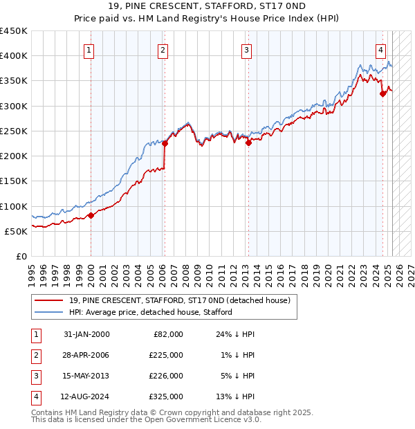 19, PINE CRESCENT, STAFFORD, ST17 0ND: Price paid vs HM Land Registry's House Price Index