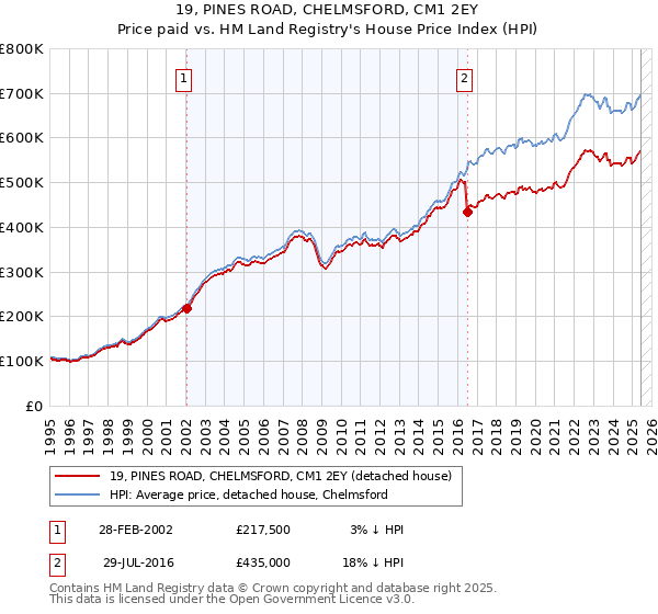19, PINES ROAD, CHELMSFORD, CM1 2EY: Price paid vs HM Land Registry's House Price Index