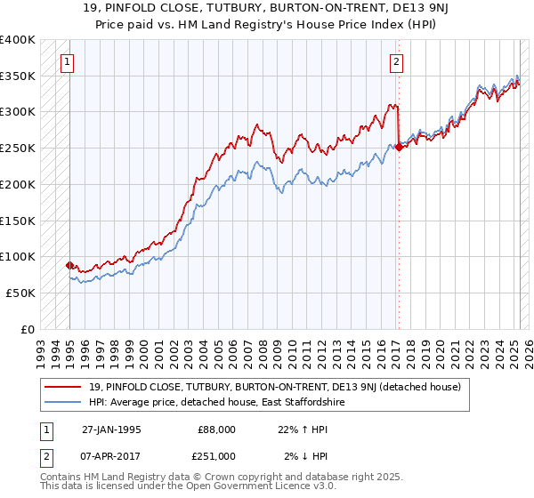 19, PINFOLD CLOSE, TUTBURY, BURTON-ON-TRENT, DE13 9NJ: Price paid vs HM Land Registry's House Price Index