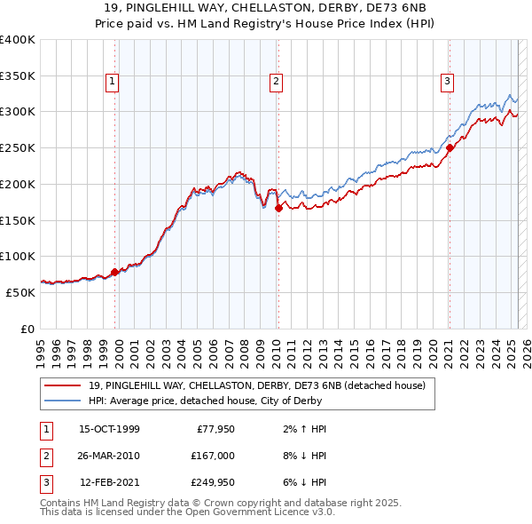 19, PINGLEHILL WAY, CHELLASTON, DERBY, DE73 6NB: Price paid vs HM Land Registry's House Price Index