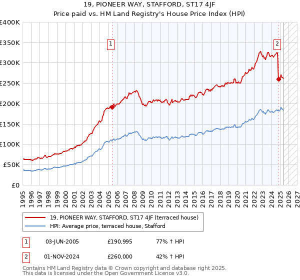 19, PIONEER WAY, STAFFORD, ST17 4JF: Price paid vs HM Land Registry's House Price Index