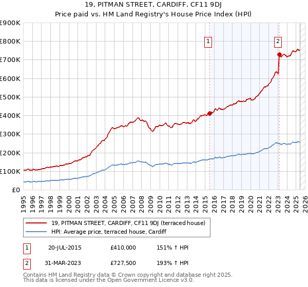 19, PITMAN STREET, CARDIFF, CF11 9DJ: Price paid vs HM Land Registry's House Price Index