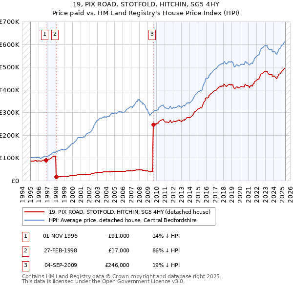 19, PIX ROAD, STOTFOLD, HITCHIN, SG5 4HY: Price paid vs HM Land Registry's House Price Index