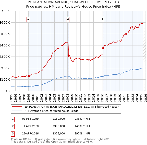 19, PLANTATION AVENUE, SHADWELL, LEEDS, LS17 8TB: Price paid vs HM Land Registry's House Price Index