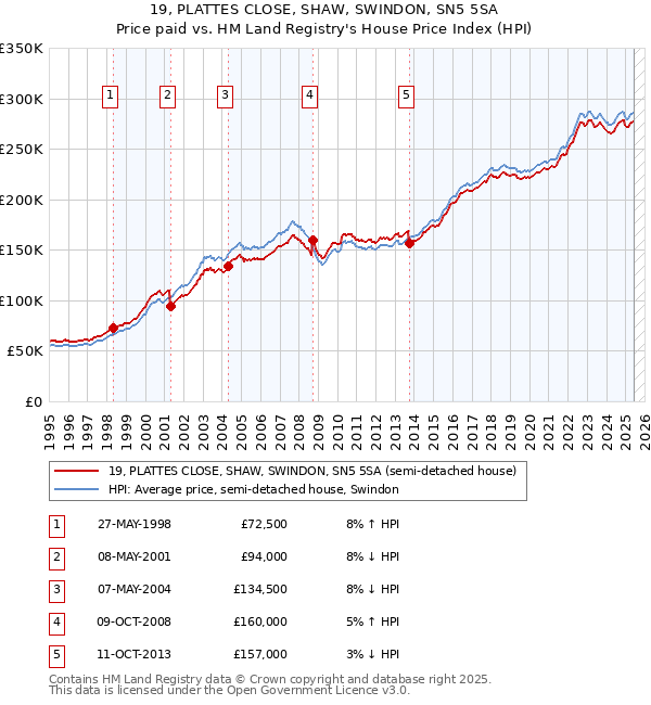 19, PLATTES CLOSE, SHAW, SWINDON, SN5 5SA: Price paid vs HM Land Registry's House Price Index