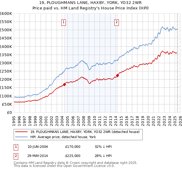 19, PLOUGHMANS LANE, HAXBY, YORK, YO32 2WR: Price paid vs HM Land Registry's House Price Index