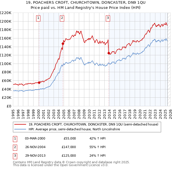 19, POACHERS CROFT, CHURCHTOWN, DONCASTER, DN9 1QU: Price paid vs HM Land Registry's House Price Index