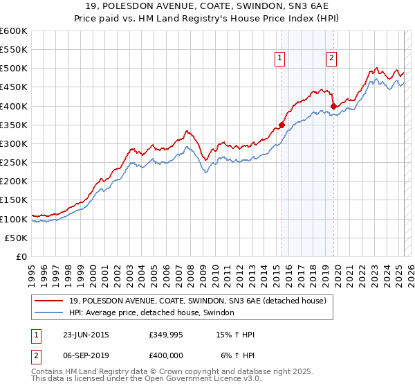 19, POLESDON AVENUE, COATE, SWINDON, SN3 6AE: Price paid vs HM Land Registry's House Price Index
