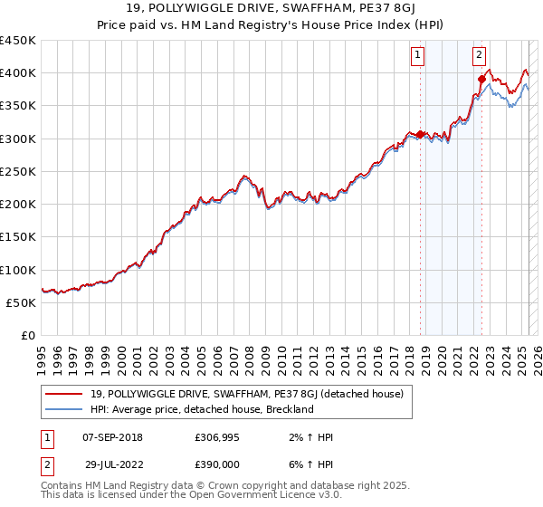 19, POLLYWIGGLE DRIVE, SWAFFHAM, PE37 8GJ: Price paid vs HM Land Registry's House Price Index