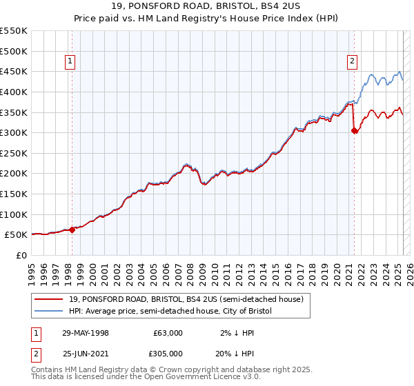 19, PONSFORD ROAD, BRISTOL, BS4 2US: Price paid vs HM Land Registry's House Price Index