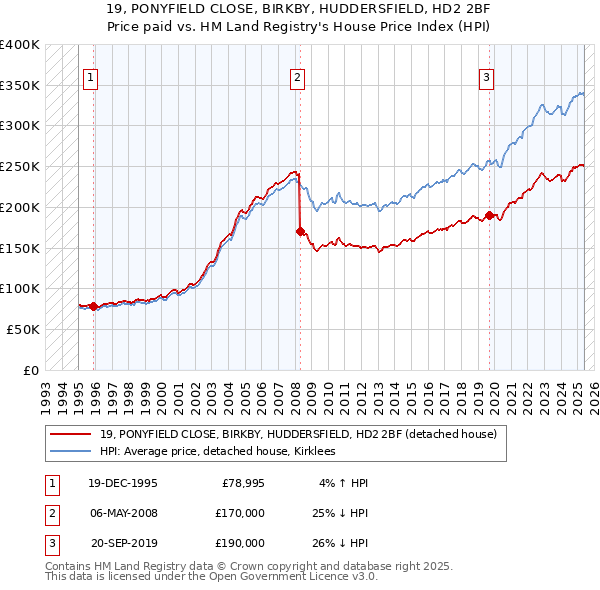 19, PONYFIELD CLOSE, BIRKBY, HUDDERSFIELD, HD2 2BF: Price paid vs HM Land Registry's House Price Index