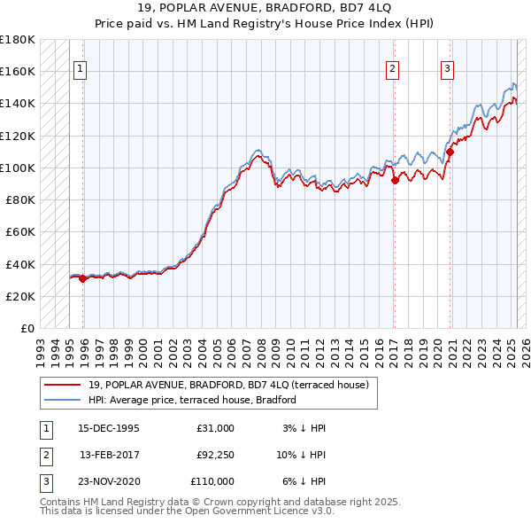 19, POPLAR AVENUE, BRADFORD, BD7 4LQ: Price paid vs HM Land Registry's House Price Index
