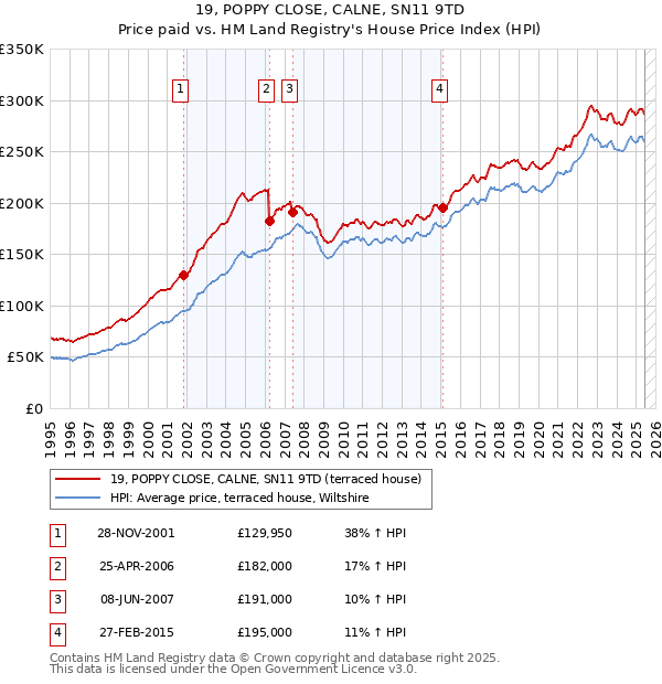 19, POPPY CLOSE, CALNE, SN11 9TD: Price paid vs HM Land Registry's House Price Index