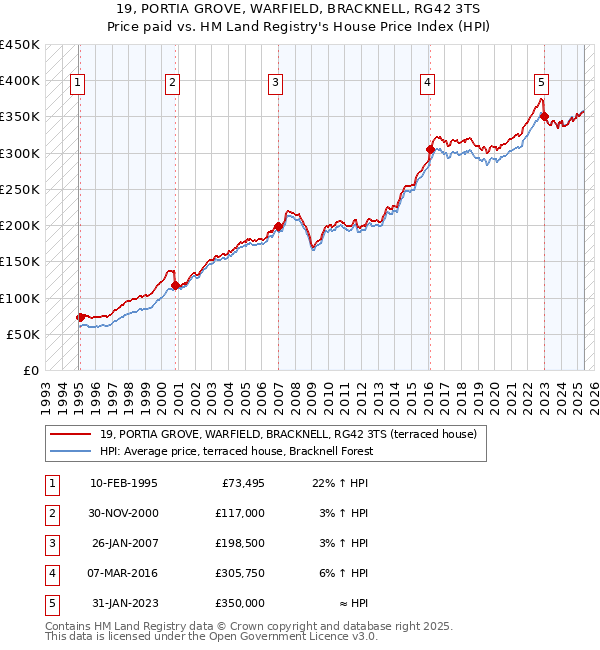 19, PORTIA GROVE, WARFIELD, BRACKNELL, RG42 3TS: Price paid vs HM Land Registry's House Price Index