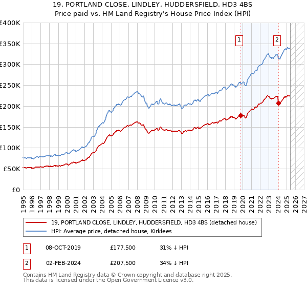 19, PORTLAND CLOSE, LINDLEY, HUDDERSFIELD, HD3 4BS: Price paid vs HM Land Registry's House Price Index