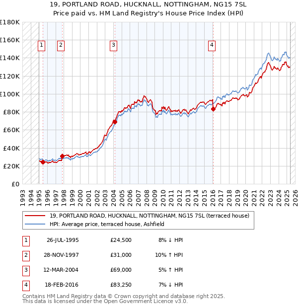 19, PORTLAND ROAD, HUCKNALL, NOTTINGHAM, NG15 7SL: Price paid vs HM Land Registry's House Price Index