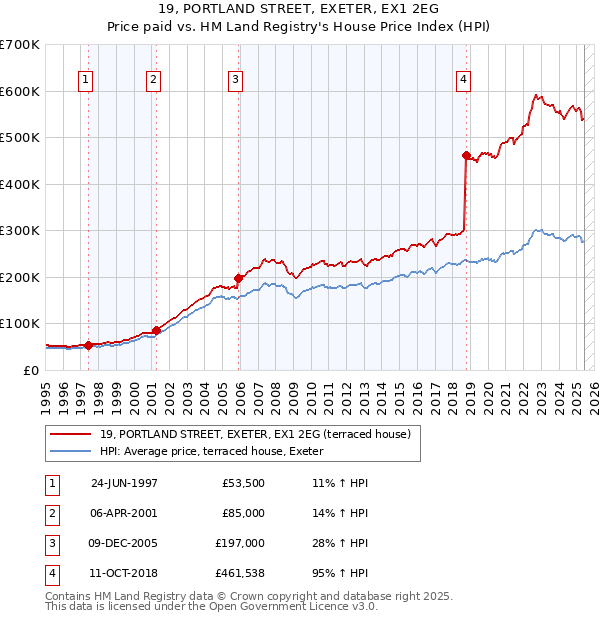 19, PORTLAND STREET, EXETER, EX1 2EG: Price paid vs HM Land Registry's House Price Index