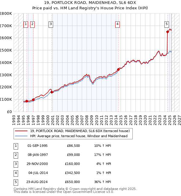 19, PORTLOCK ROAD, MAIDENHEAD, SL6 6DX: Price paid vs HM Land Registry's House Price Index