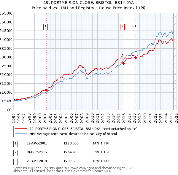 19, PORTMEIRION CLOSE, BRISTOL, BS14 9YA: Price paid vs HM Land Registry's House Price Index