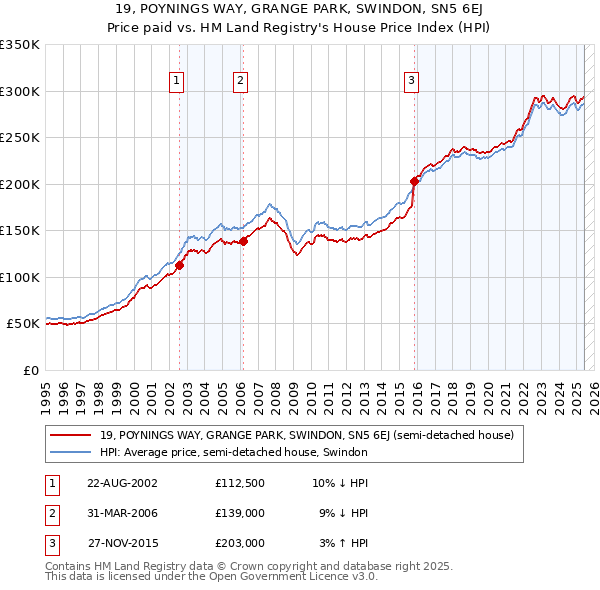 19, POYNINGS WAY, GRANGE PARK, SWINDON, SN5 6EJ: Price paid vs HM Land Registry's House Price Index