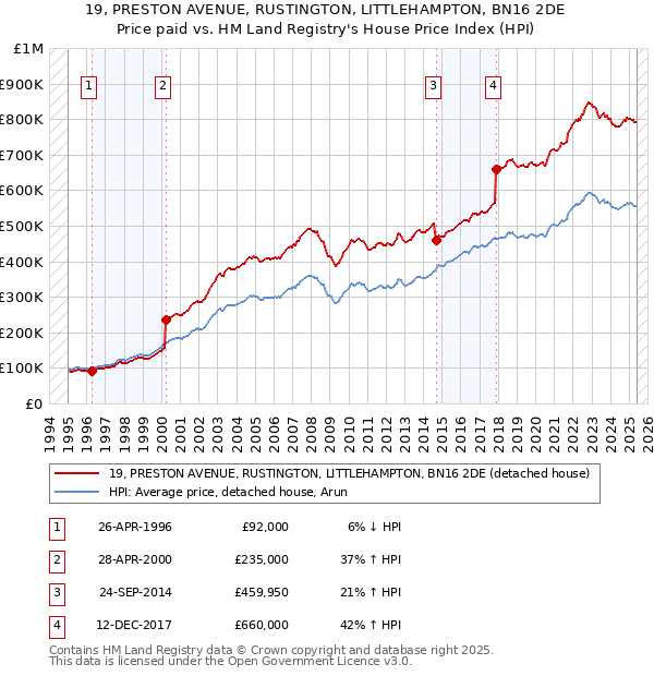 19, PRESTON AVENUE, RUSTINGTON, LITTLEHAMPTON, BN16 2DE: Price paid vs HM Land Registry's House Price Index