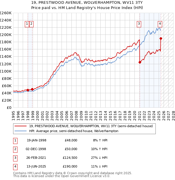 19, PRESTWOOD AVENUE, WOLVERHAMPTON, WV11 3TY: Price paid vs HM Land Registry's House Price Index