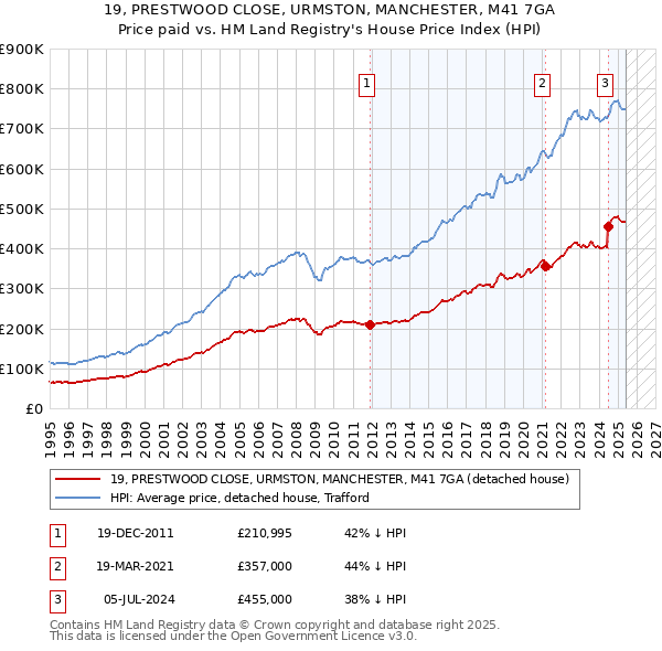 19, PRESTWOOD CLOSE, URMSTON, MANCHESTER, M41 7GA: Price paid vs HM Land Registry's House Price Index