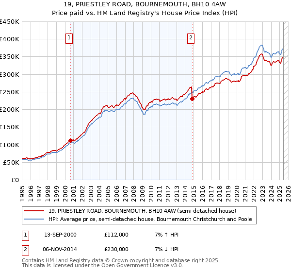 19, PRIESTLEY ROAD, BOURNEMOUTH, BH10 4AW: Price paid vs HM Land Registry's House Price Index