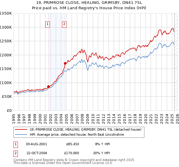 19, PRIMROSE CLOSE, HEALING, GRIMSBY, DN41 7SL: Price paid vs HM Land Registry's House Price Index