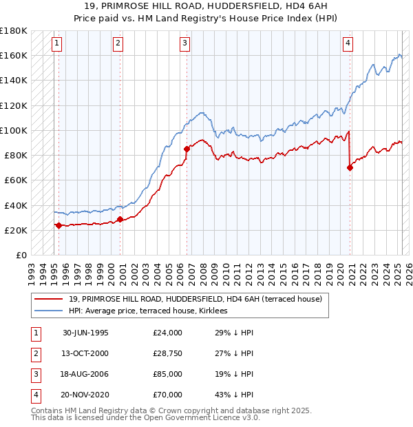 19, PRIMROSE HILL ROAD, HUDDERSFIELD, HD4 6AH: Price paid vs HM Land Registry's House Price Index