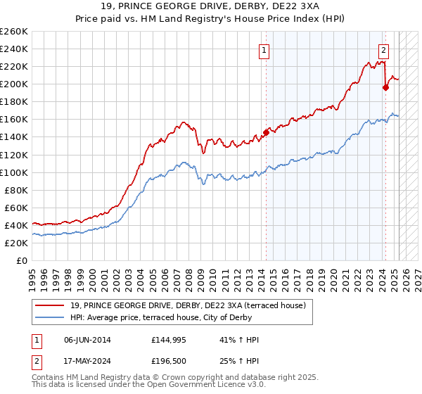 19, PRINCE GEORGE DRIVE, DERBY, DE22 3XA: Price paid vs HM Land Registry's House Price Index