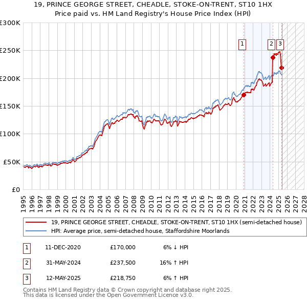 19, PRINCE GEORGE STREET, CHEADLE, STOKE-ON-TRENT, ST10 1HX: Price paid vs HM Land Registry's House Price Index