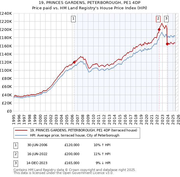 19, PRINCES GARDENS, PETERBOROUGH, PE1 4DP: Price paid vs HM Land Registry's House Price Index