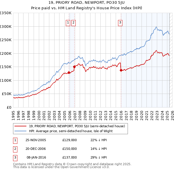 19, PRIORY ROAD, NEWPORT, PO30 5JU: Price paid vs HM Land Registry's House Price Index