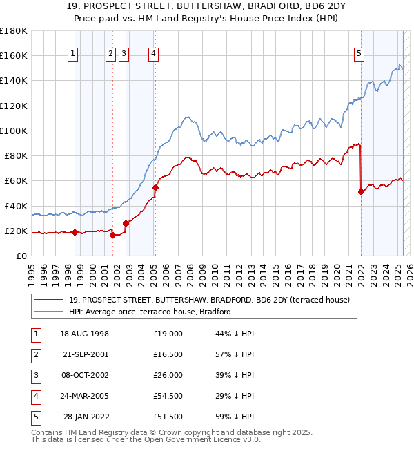 19, PROSPECT STREET, BUTTERSHAW, BRADFORD, BD6 2DY: Price paid vs HM Land Registry's House Price Index