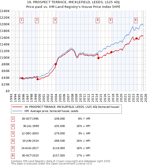19, PROSPECT TERRACE, MICKLEFIELD, LEEDS, LS25 4DJ: Price paid vs HM Land Registry's House Price Index