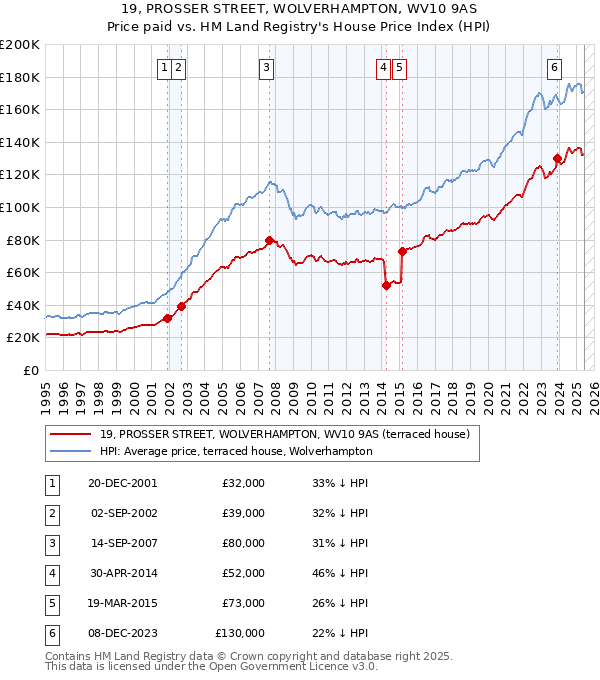 19, PROSSER STREET, WOLVERHAMPTON, WV10 9AS: Price paid vs HM Land Registry's House Price Index