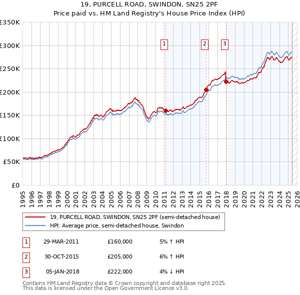 19, PURCELL ROAD, SWINDON, SN25 2PF: Price paid vs HM Land Registry's House Price Index