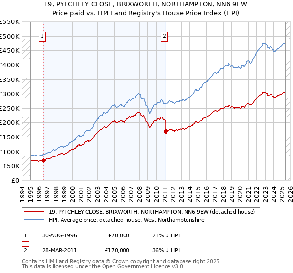 19, PYTCHLEY CLOSE, BRIXWORTH, NORTHAMPTON, NN6 9EW: Price paid vs HM Land Registry's House Price Index