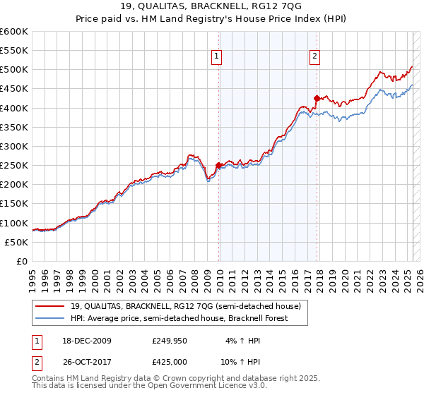 19, QUALITAS, BRACKNELL, RG12 7QG: Price paid vs HM Land Registry's House Price Index
