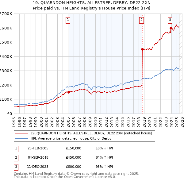19, QUARNDON HEIGHTS, ALLESTREE, DERBY, DE22 2XN: Price paid vs HM Land Registry's House Price Index