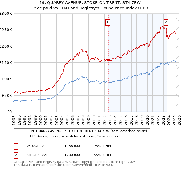 19, QUARRY AVENUE, STOKE-ON-TRENT, ST4 7EW: Price paid vs HM Land Registry's House Price Index